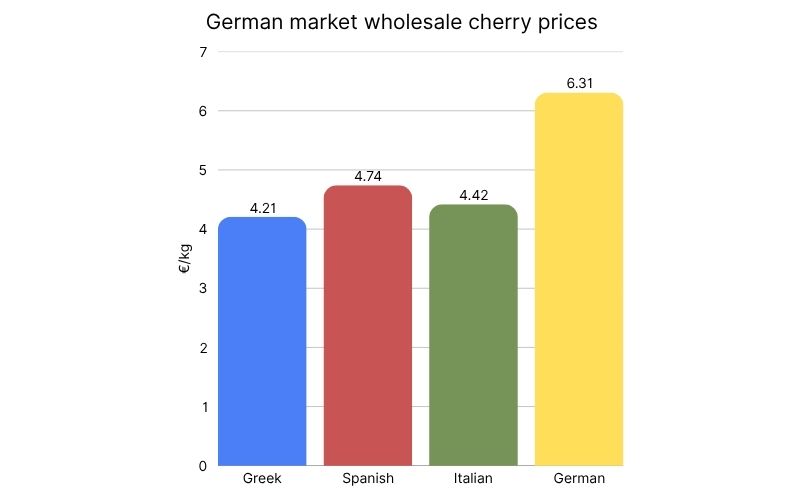 German market wholesale cherry prices (1).jpg